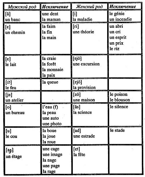 Роды существительных во французском языке. Род имен существительных французский. Как узнать род во французском языке. Род существительных во французском языке таблица.