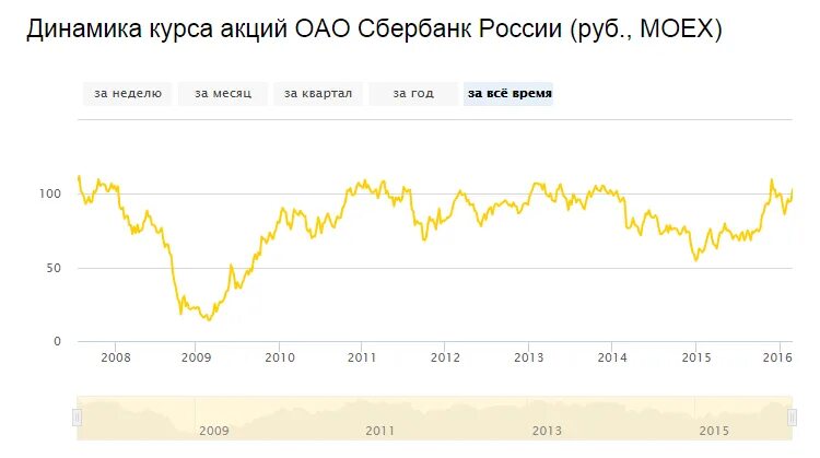 Динамика акции Сбербанка 2023. Акции Сбербанка график за 10. Котировки акций Сбербанка. Динамика акций Сбербанка за 5 лет. Акции изменение за месяц