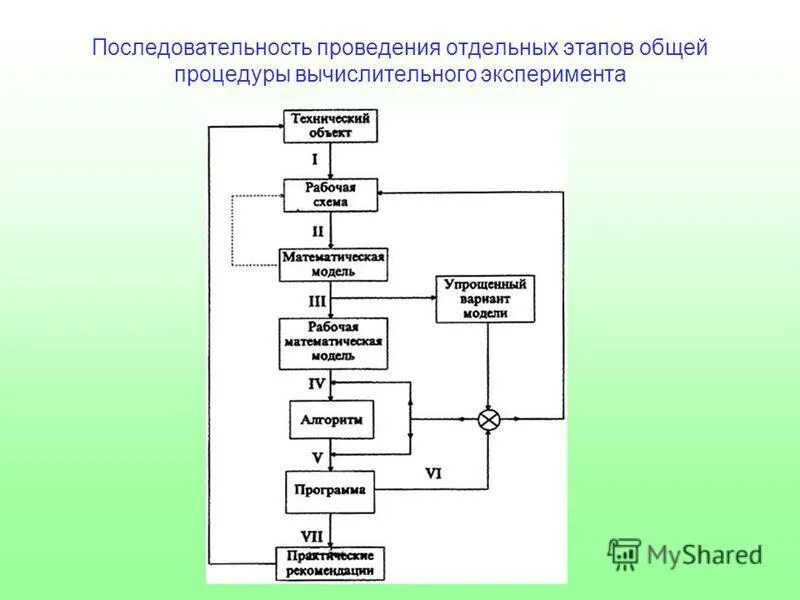 Изменение последовательности выполнения. Последовательность выполнения этапов. Этапы вычислительного эксперимента. Схема вычислительного эксперимента. Процесс пошагового проведения вычислительного эксперимента.