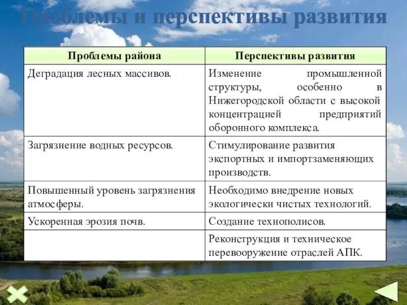 Перспективы развития волго вятского экономического района. Проблемы волго вятского экономического района. Проблемы развития волго вятского района. Проблемы волго вятского района. Перспективы развития волго вятского района.