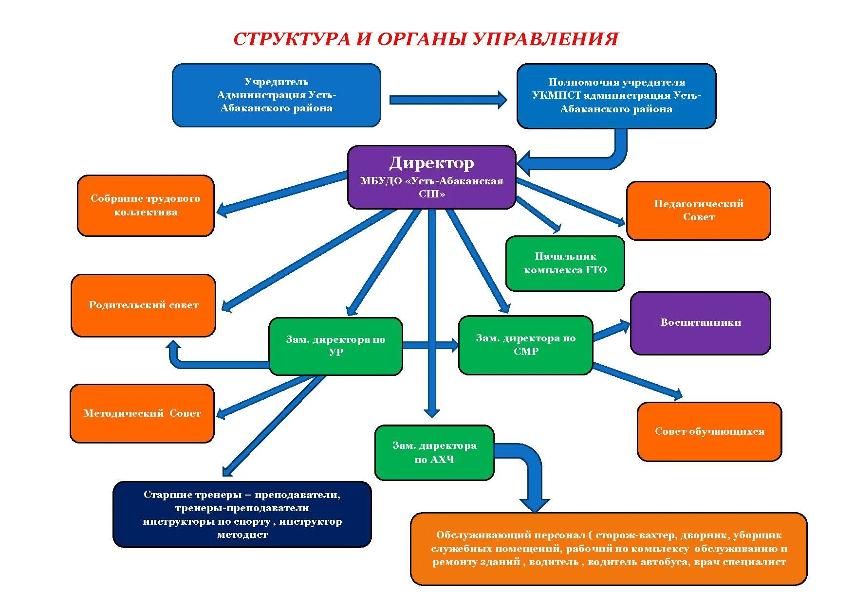 Контакты учреждений образования. Структура совета обучающихся. Структура и органы управления образовательной организацией. Структура совета обучающихся в школе. Формы управления ОУ.