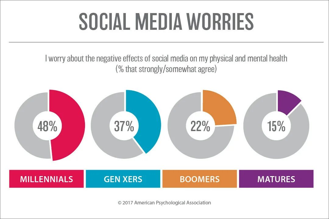 Social effect. Social Media affects. Negative Effects of social Media. Social Media and Mental Health. About social Media.