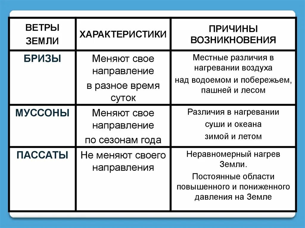 Местные ветры таблица. Западные ветры таблица. Постоянные и сезонные ветры таблица. Характеристика ветров таблица. Свойства ветров