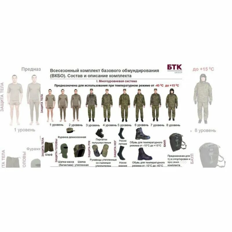 Форма 5 слой. БТК Всесезонный комплект базового обмундирования. Полный комплект ВКБО БТК. Комплект ВКБО 7 уровень. Форма одежды ВКПО военнослужащих Российской армии.