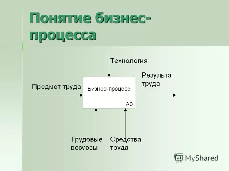 Понятие бизнес-процесса. Бизнес-процесс это определение. Понятие бизнес процесс определяется как ответ. Понятие бизнес процесс определяется как ответ. Понятие бизнес процесс определяется как ответ.