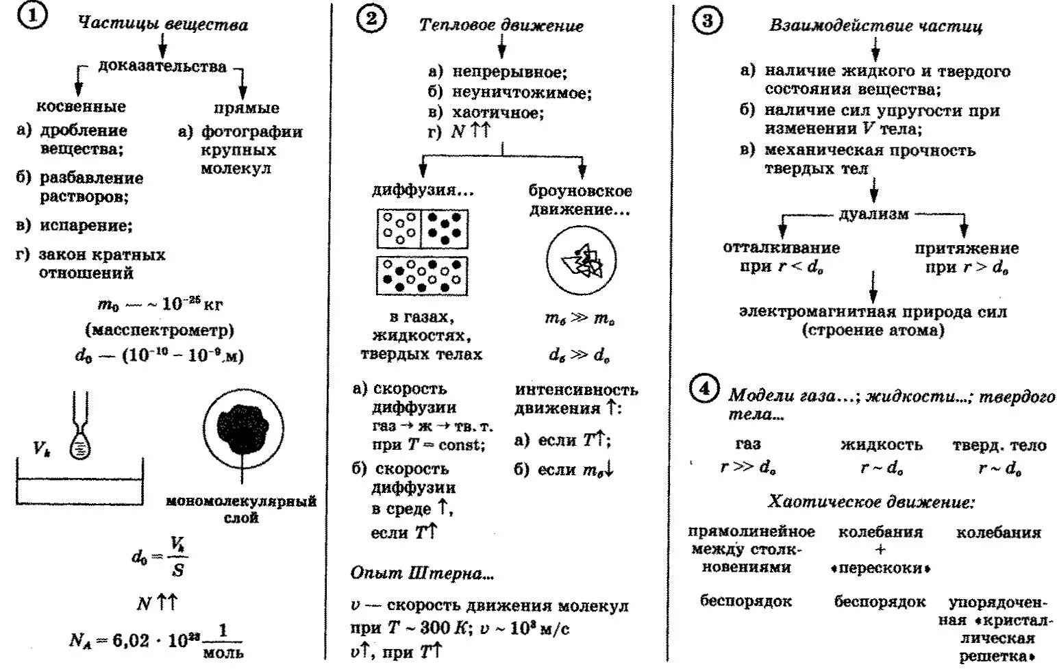 МКТ опорный конспект. Основы положения молекулярно-кинетической теории конспект. Строение вещества. Молекула. Физика 10 класс. Опорный конспект молекулярная физика.