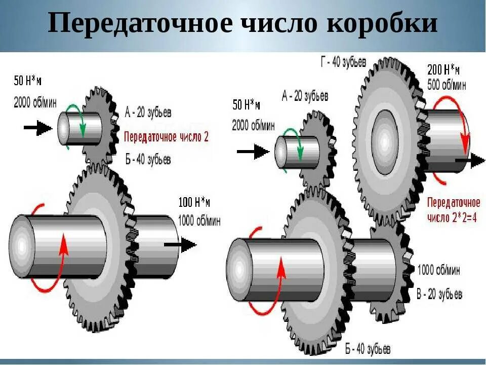 Соотношение шестерен