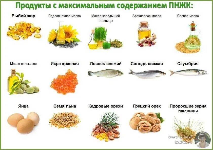 Полиненасыщенные жирные кислоты источники. Продукты богатые полиненасыщенными жирными кислотами. Пищевые продукты источники полиненасыщенных жирных кислот. Основные пищевые источники Омега-3 полиненасыщенных жирных кислот.