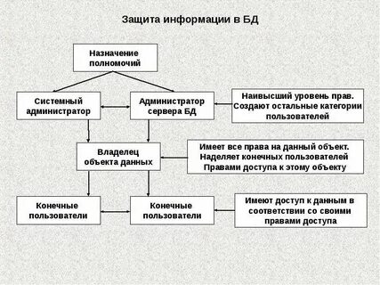 Безопасность баз данных