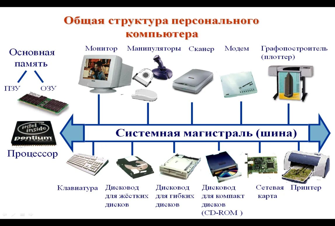 Распредели устройства по группам. Структура персонального компьютера схема. Структурную схему устройства персонального компьютера. Структурная схема компьютера Информатика. Архитектура компьютера структурная схема компьютера.