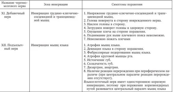 Черепные нервы симптомы. 12 Пар черепно-мозговых нервов таблица симптомы поражения. Черепно-мозговые нервы нарушения таблица. Поражение черепных нервов таблица. Патология черепно мозговых нервов таблица.