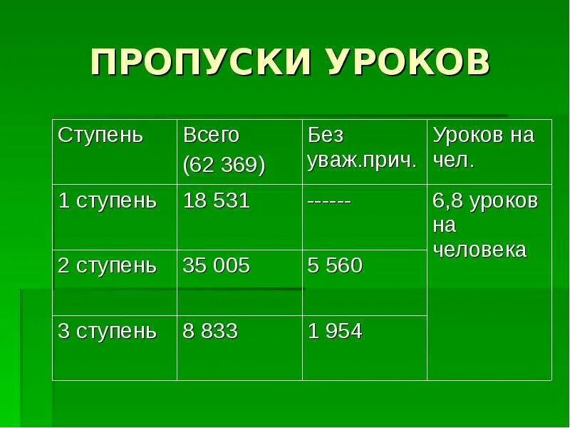 Пропуски уроков. Пропуск уроков в школе. Пропуски уроков таблица. Презентация пропуски уроков.