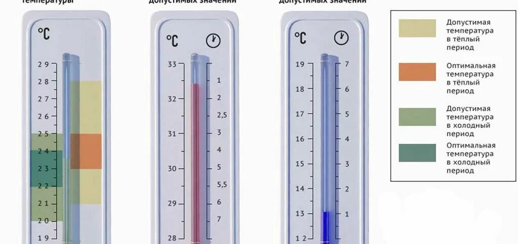 Норма температуры в помещении летом. Температурный градусник для помещения. Температура в помещении. Норма температуры в помещении на работе. Нормы температуры на рабочем месте в офисе.