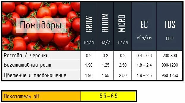 Помидоры сколько есть. ЕС для томатов таблица. Питательный раствор для томатов на гидропонике. Таблицы ppm гидропоники. PH воды для томатов.