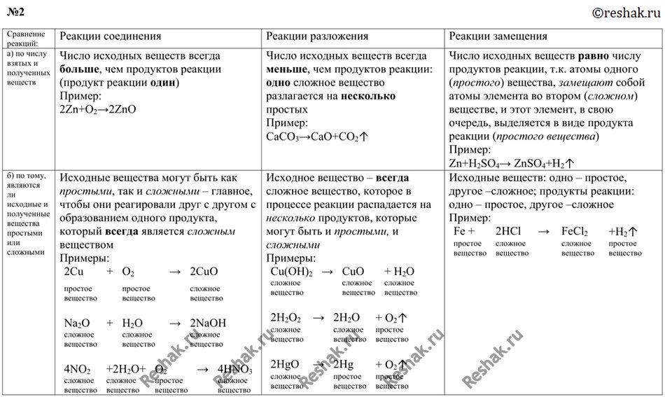 2 примера реакций соединения и замещения. Реакции соединения разложения замещения. реакция соединения и замещения. сравнение реакций разложения и соединения. сравните реакции соединения и разложения.