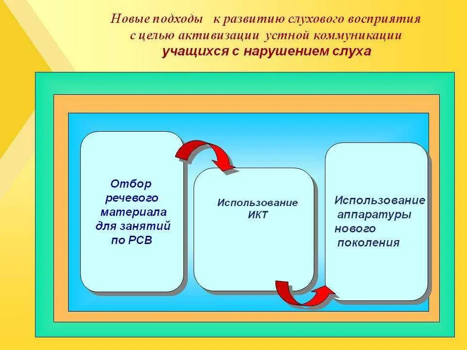 Развитие слухового восприятия и произношения. Развитие слухового восприятия. этапы формирования слухового восприятия. развитие слухового восприятия у детей. методики развития слухового восприятия у детей.