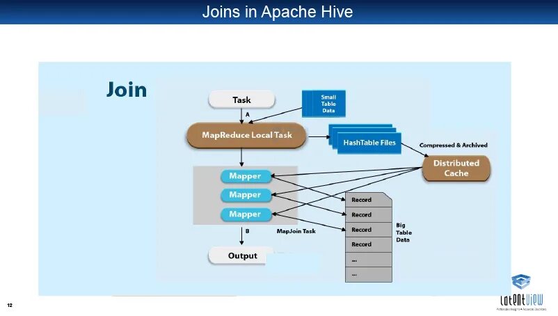 Управление apache. Apache hive. apache hive architecture. карта join. hive карта.