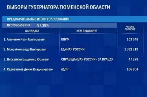 Самара кто победил на выборах губернатора 2024