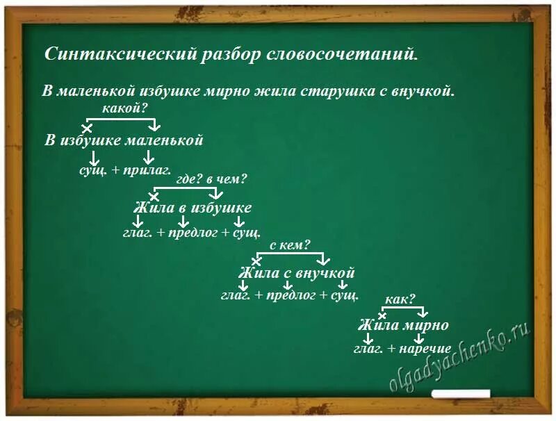 Полный разбор примера. Разбор словосочетания. Синтаксический анализ словосочетания. Синтаксический разбор словосочетания. Синтаксический анализ словосочетания пример.