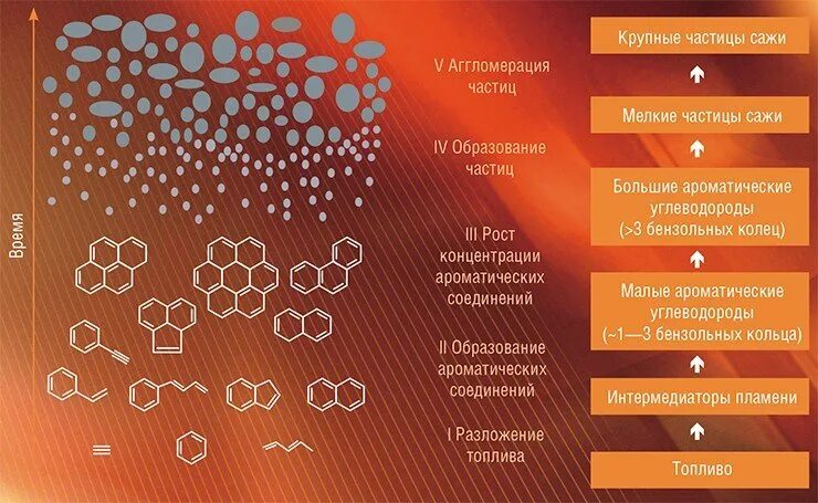 Образование сажи процесс. Механизм образования сажевых частиц. Условия образования сажи. Сажа частицы.