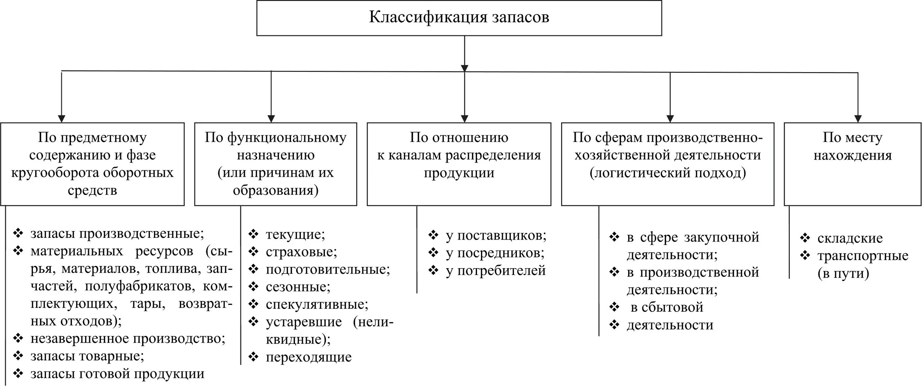 Основные средства 1 2 группы. Классификация материальных запасов схема. Классификация материальных запасов логистика. Схема классификации товарных запасов. Классификация сбытовых запасов.