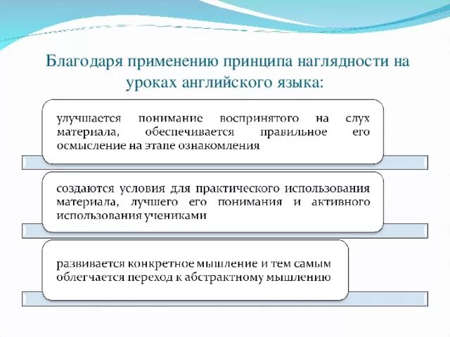 Использования средства наглядности на уроках. Виды наглядности на уроках иностранного языка. использование наглядности на уроках английского языка. принцип наглядности на уроке. средства наглядности на уроке.