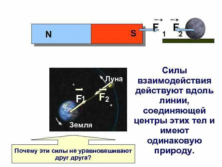 Могут ли уравновешивать друг друга силы взаимодействия. Силы действующие на лифт. Сила взаимодействия 2 тел. Примеры взаимодействия тел. Могут ли уравновешивать друг друга силы взаимодействия.