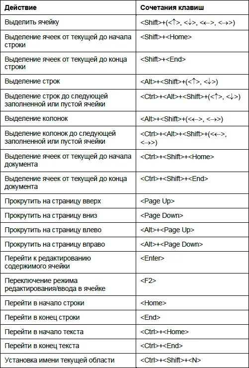 Какое сочетание клавиш позволяет вставить умную таблицу. Таблица горячих клавиш на клавиатуре. Горячие клавиши на клавиатуре Windows 7 таблица. Таблица горячих клавиш excel. Комбинации клавиш 1с Розница.