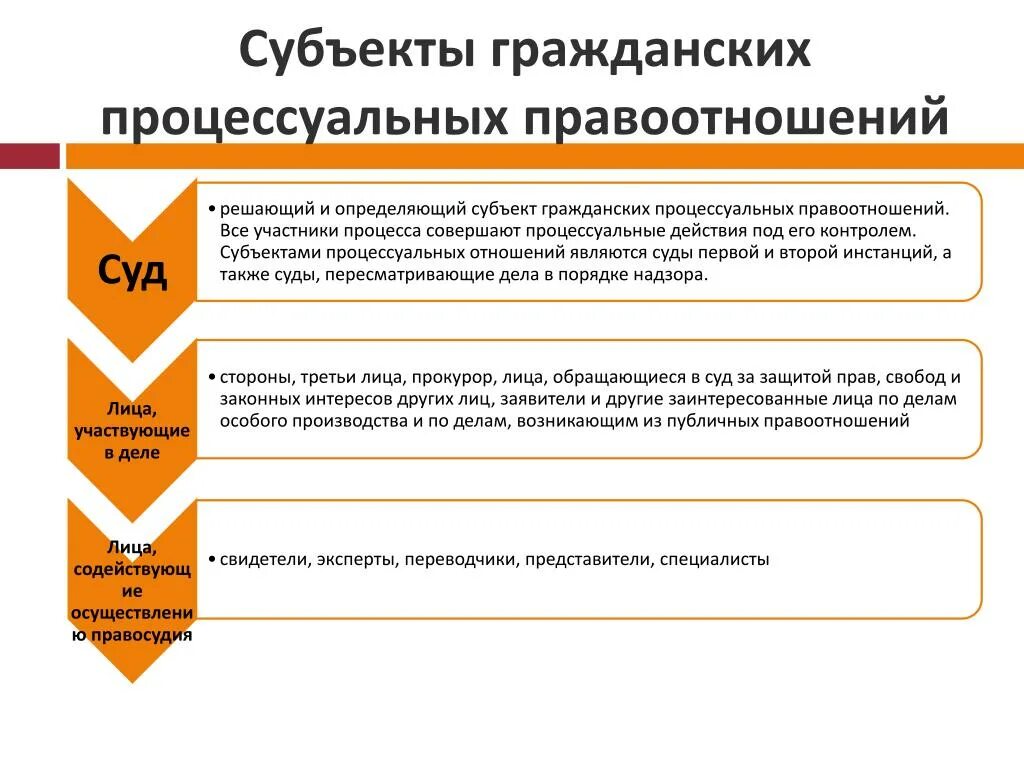 Процесс правоотношений. Состав субъектов гражданских процессуальных правоотношений. Схема субъекты гражданских процессуальных правоотношений. Субъекты гражданского процесса схема. Классификация субъектов гражданско процессуального отношения.