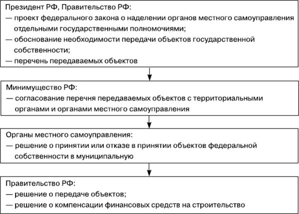 Порядок наделения ОМС отдельными государственными полномочиями. Наделение органов МСУ отдельными гос полномочиями кратко. Порядок наделения ОМСУ отдельными государственными полномочиями. Отдельные государственные полномочия пример.