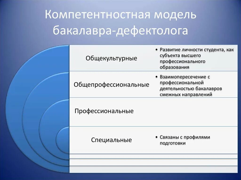 Примыкающие направление. Компетентностная модель. Модель подготовки бакалавра. Компетентностная модель образования. Модель профессионального образования.