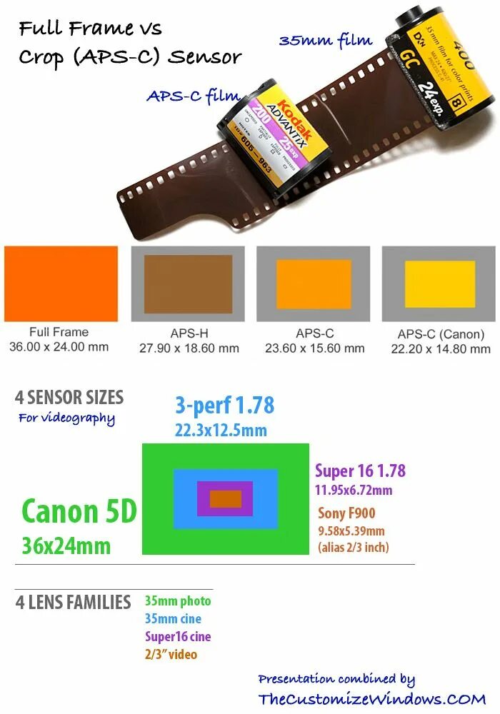 Формат aps c. Aps-c (23,5 x 15,6 мм). размер сенсора aps. aps-c сенсор с 23.5×15.6мм. full frame vs aps.