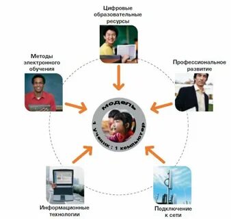 Электронное образование методы