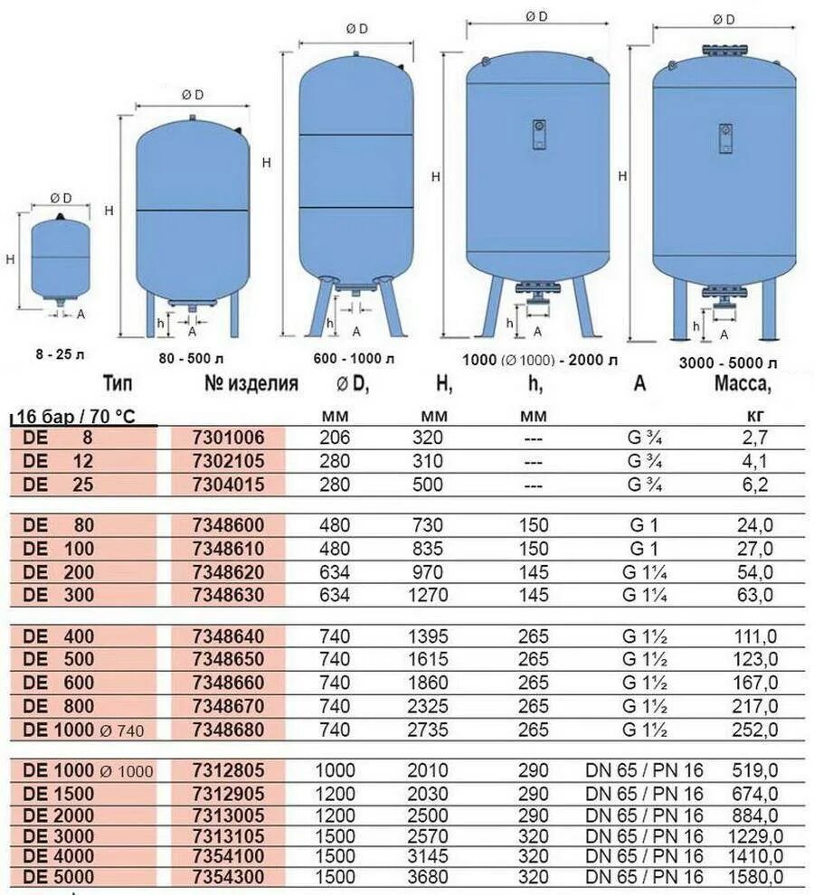 Объем водяного бака увпт. Гидроаккумулятор (мембранный бак) v=100 л, Рmax = 8 бар. Гидробак Джилекс 100 литров схема. Расширительный бак 50л для водоснабжения давление. Гидроаккумулятор 100 литров вертикальный Джилекс схема.