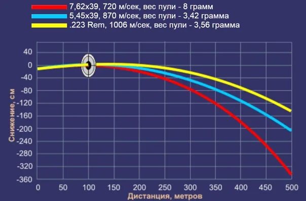 Максимальная дальность пули. Баллистика патронов 7.62х39 и 5.45х39. Баллистика пули 7.62х39. Баллистическая Траектория пули 7.62х39. Баллистика пули 5.45 39.