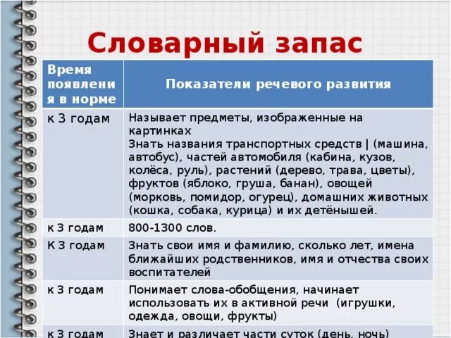 Какие слова 1 говорит ребенок. Речь ребенка в 3-4 года в норме. Нормы развития речи у детей. Нормы развития речи ребенка в 3 года. Речевые нормы у детей.