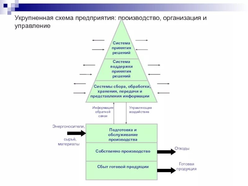 Процесс управления предприятием схема. Укрупненная финансовая схема производства. укрупненная структура предприятия схема. укрупненная структура управления. укрупненная структура системы управления.