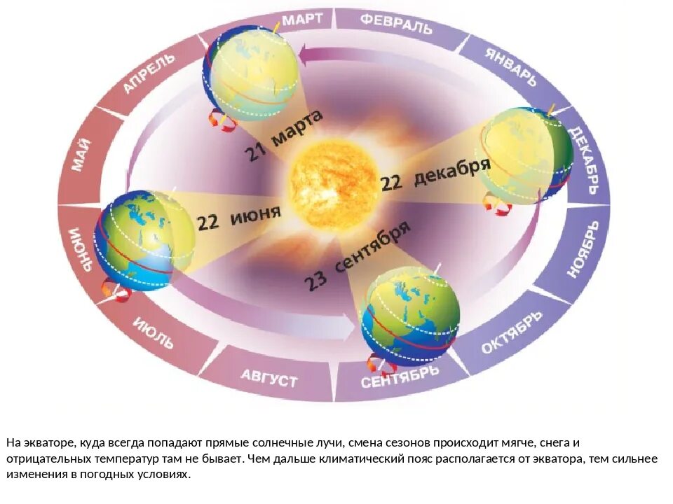 Смена солнца. Смена времен года. Орбитальное вращение земли. Орбитальное движение земли презентация. Схема смены времен года.