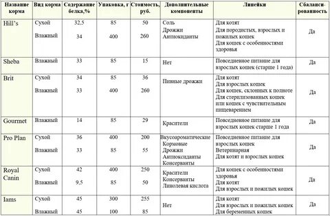 Классификация комбикормов