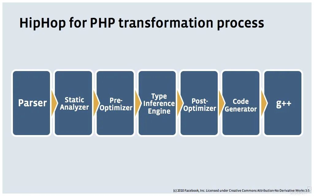Processing php. For php. php. php static typing.