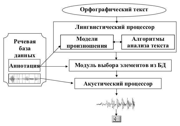 Распознавание и синтез речи программы. Синтез речи. Лингвистический процессор. Синтез структуры. Автоматизированный Синтез речи.