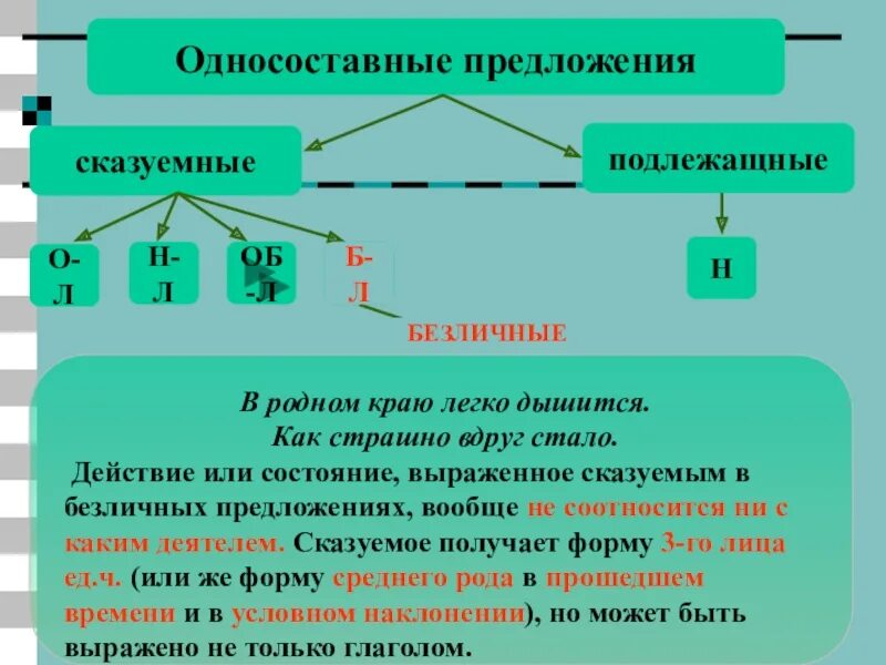 Односоставные предложения. Односоставные подлежащные предложения. Односоставные преддлож. Типы односоставных предложений.