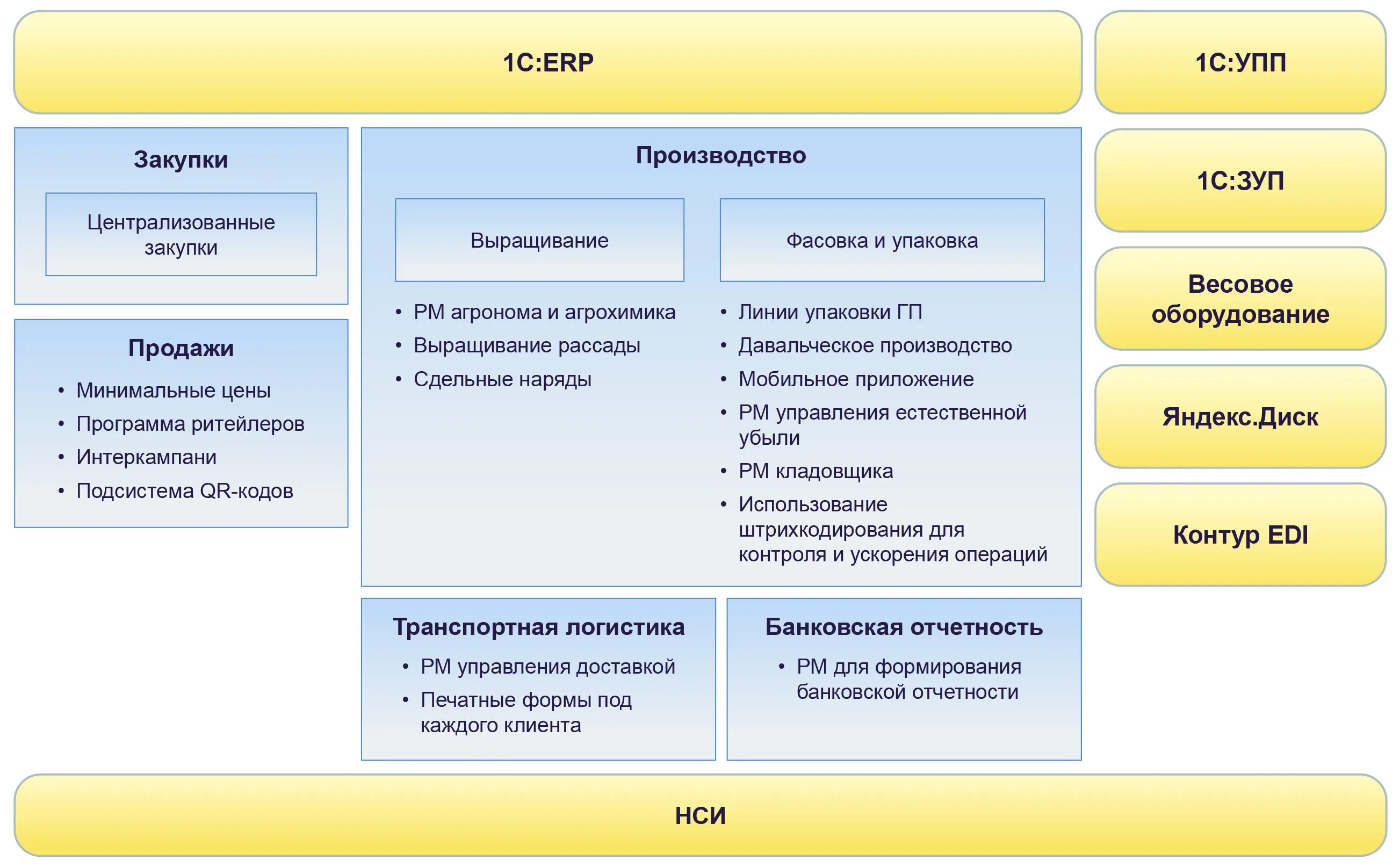 Почему 1с erp. Схема обеспечения в 1с ERP. Архитектура решения 1с ERP. Схема сборки в ERP. Комиссионная схема.