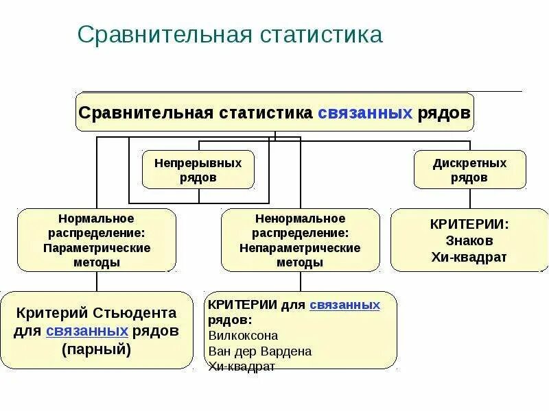 Сравнительно статистический метод. Сравнение в статистике. метод сравнительной статистики. метод сравнения стат методы.