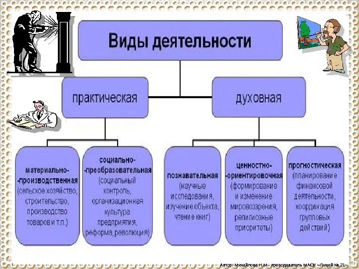 Деятельность человека делится на. Духовный вид деятельности познавательная прогностическая. Духовная деятельность примеры. Виды деятельности прогностическая. Прогностическадеятельность это.