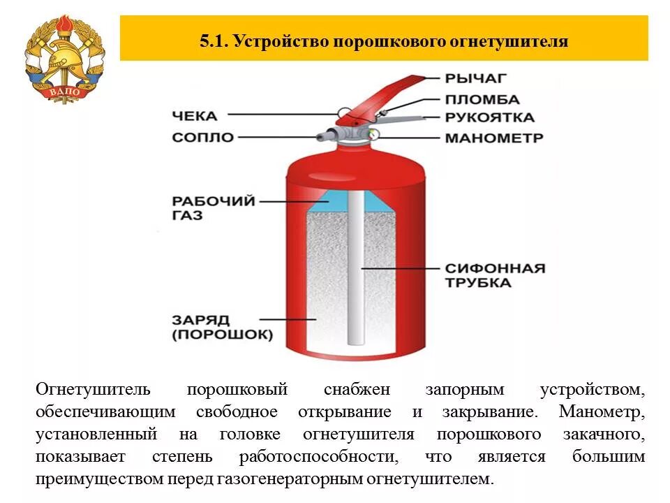 Устройство огнетушителя виды огнетушителей. Огнетушитель ОП-5 схема. Схема устройства порошкового огнетушителя. Схема порошкового огнетушителя закачного типа. Строение огнетушителя порошкового схема.