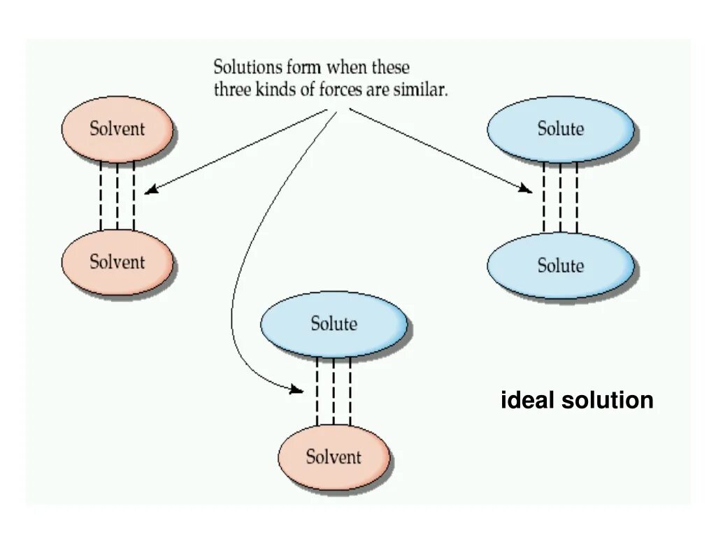 Ideal solution. Ideal solution