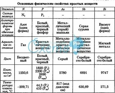 Основные характеристики вещества 8 класс химия