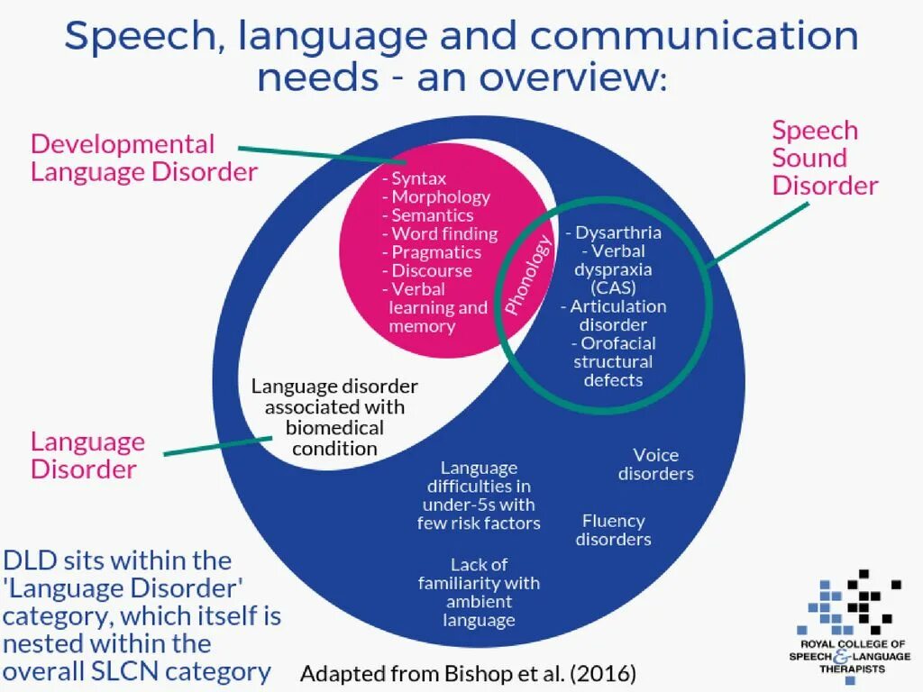 Language and speech are. Language and communication. language and speech. speech and language therapy. developmental language disorder.