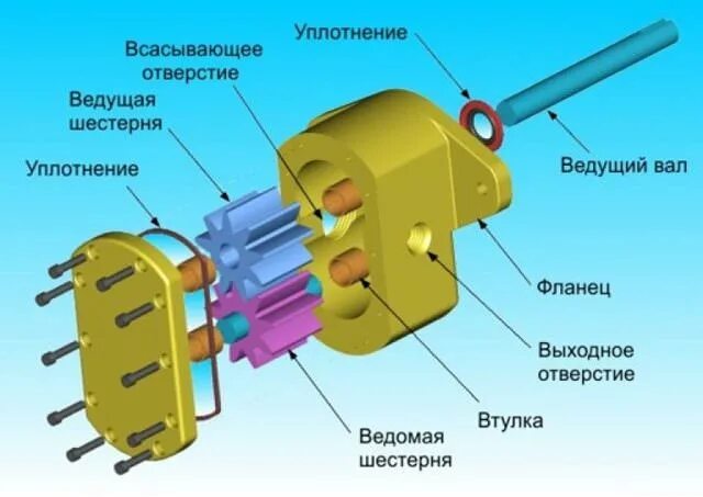Давление шестеренного насоса